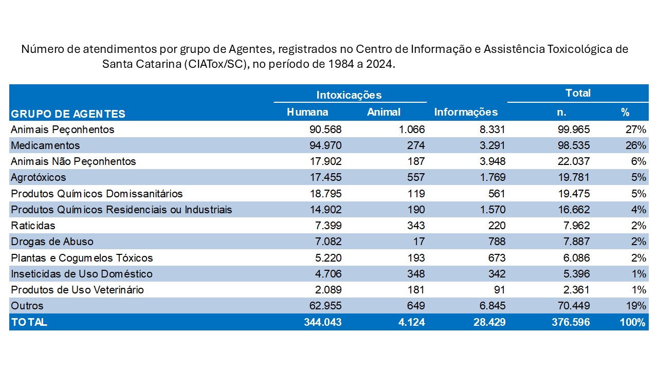 Tabela 1 Agentes
